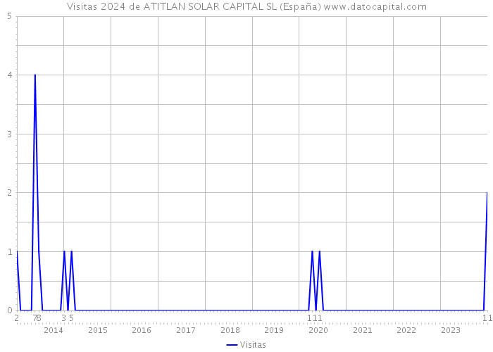 Visitas 2024 de ATITLAN SOLAR CAPITAL SL (España) 