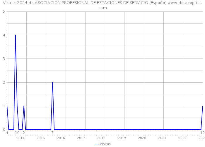 Visitas 2024 de ASOCIACION PROFESIONAL DE ESTACIONES DE SERVICIO (España) 
