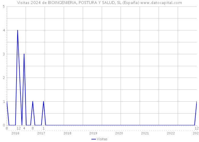 Visitas 2024 de BIOINGENIERIA, POSTURA Y SALUD, SL (España) 