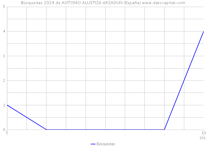 Búsquedas 2024 de ANTONIO ALUSTIZA ARZADUN (España) 