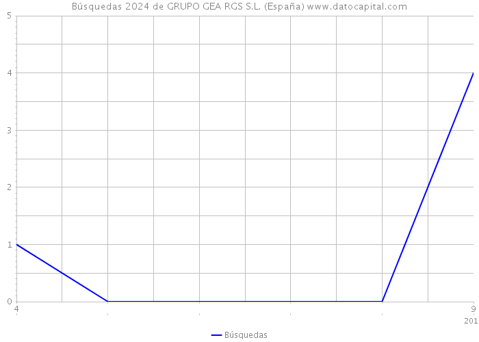 Búsquedas 2024 de GRUPO GEA RGS S.L. (España) 