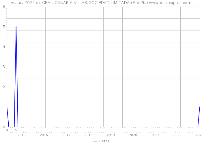 Visitas 2024 de GRAN CANARIA VILLAS, SOCIEDAD LIMITADA (España) 