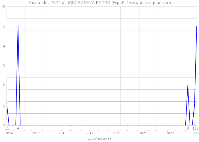 Búsquedas 2024 de JORGE ANAYA PEIDRO (España) 