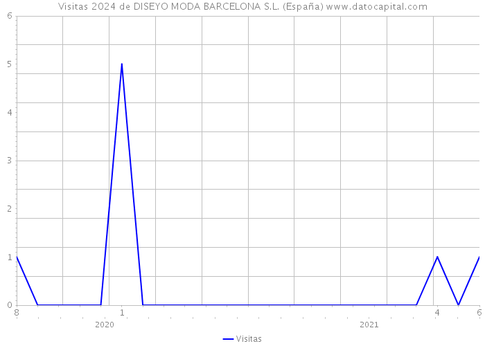 Visitas 2024 de DISEYO MODA BARCELONA S.L. (España) 