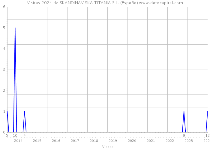 Visitas 2024 de SKANDINAVISKA TITANIA S.L. (España) 