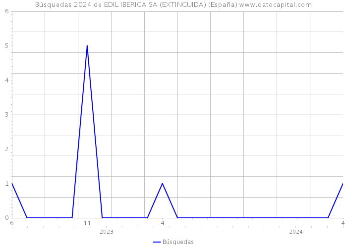 Búsquedas 2024 de EDIL IBERICA SA (EXTINGUIDA) (España) 