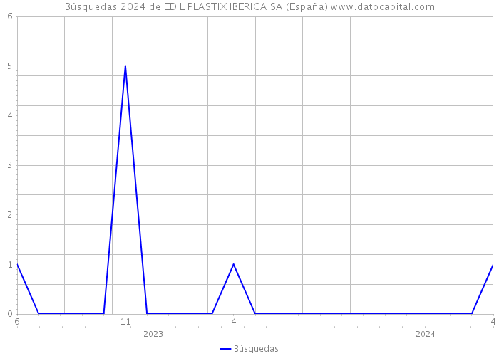 Búsquedas 2024 de EDIL PLASTIX IBERICA SA (España) 