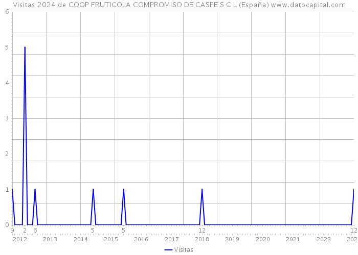 Visitas 2024 de COOP FRUTICOLA COMPROMISO DE CASPE S C L (España) 