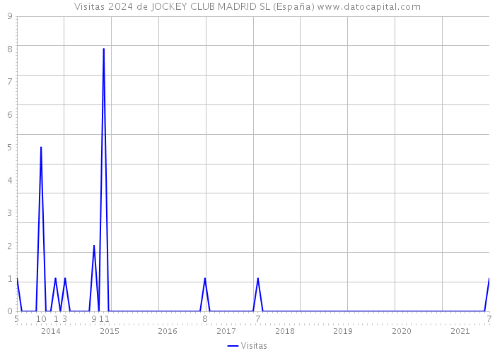 Visitas 2024 de JOCKEY CLUB MADRID SL (España) 