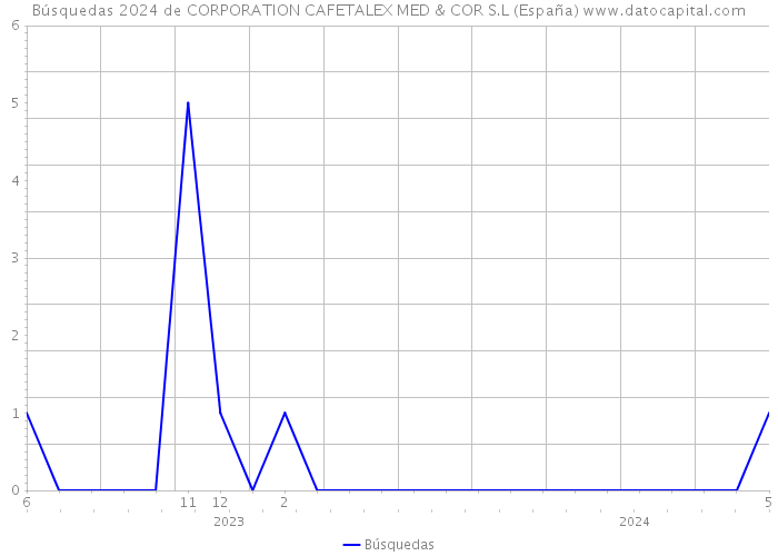 Búsquedas 2024 de CORPORATION CAFETALEX MED & COR S.L (España) 