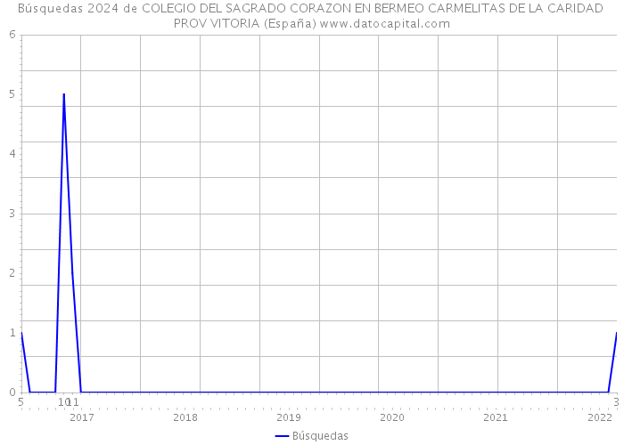 Búsquedas 2024 de COLEGIO DEL SAGRADO CORAZON EN BERMEO CARMELITAS DE LA CARIDAD PROV VITORIA (España) 