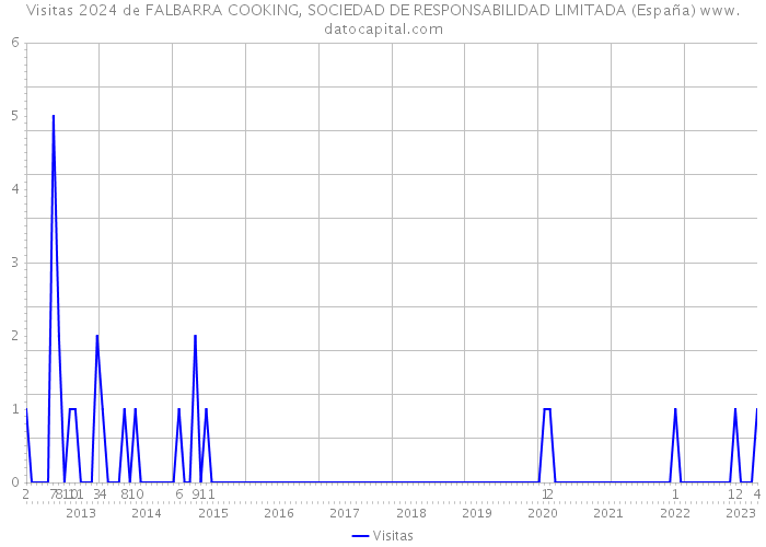 Visitas 2024 de FALBARRA COOKING, SOCIEDAD DE RESPONSABILIDAD LIMITADA (España) 