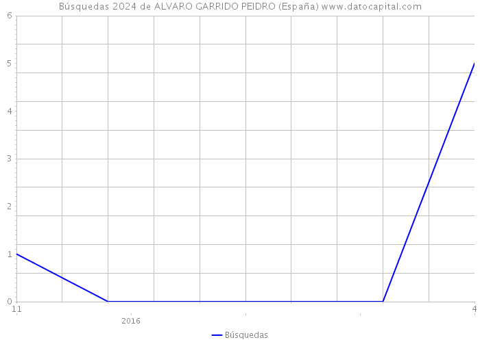 Búsquedas 2024 de ALVARO GARRIDO PEIDRO (España) 
