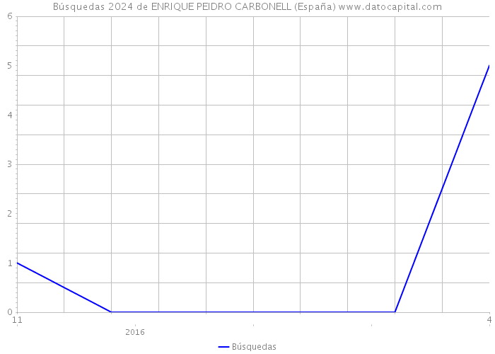 Búsquedas 2024 de ENRIQUE PEIDRO CARBONELL (España) 