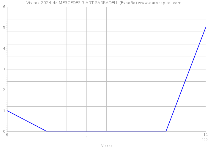 Visitas 2024 de MERCEDES RIART SARRADELL (España) 