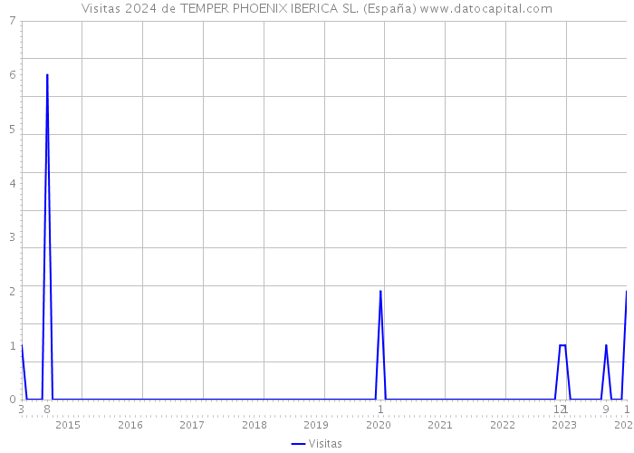 Visitas 2024 de TEMPER PHOENIX IBERICA SL. (España) 