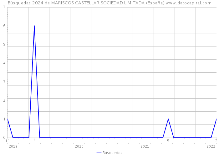 Búsquedas 2024 de MARISCOS CASTELLAR SOCIEDAD LIMITADA (España) 
