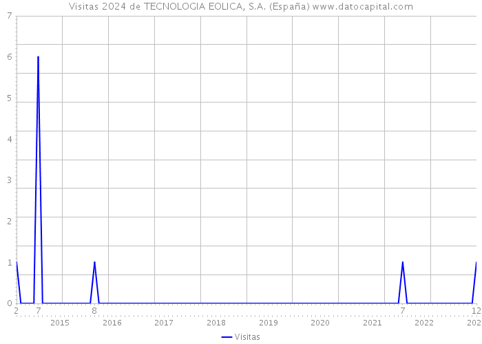 Visitas 2024 de TECNOLOGIA EOLICA, S.A. (España) 