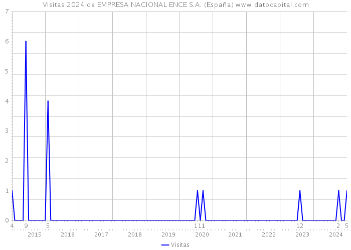 Visitas 2024 de EMPRESA NACIONAL ENCE S.A. (España) 