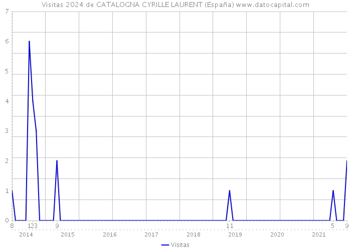 Visitas 2024 de CATALOGNA CYRILLE LAURENT (España) 