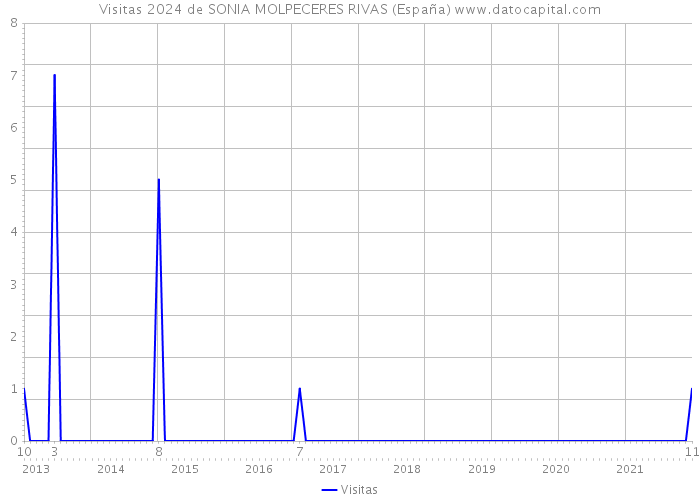Visitas 2024 de SONIA MOLPECERES RIVAS (España) 
