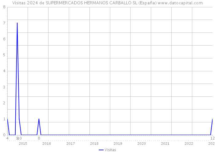 Visitas 2024 de SUPERMERCADOS HERMANOS CARBALLO SL (España) 