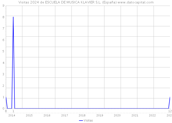 Visitas 2024 de ESCUELA DE MUSICA KLAVIER S.L. (España) 