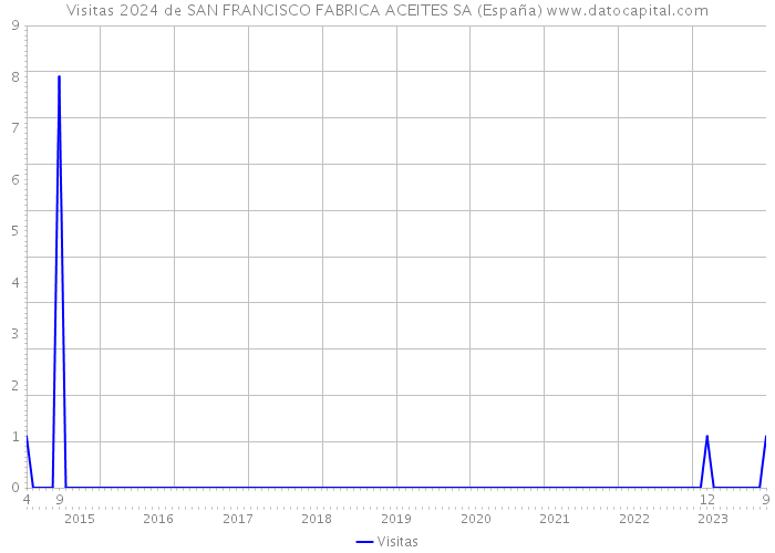 Visitas 2024 de SAN FRANCISCO FABRICA ACEITES SA (España) 