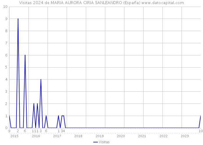 Visitas 2024 de MARIA AURORA CIRIA SANLEANDRO (España) 