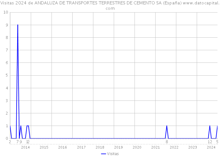 Visitas 2024 de ANDALUZA DE TRANSPORTES TERRESTRES DE CEMENTO SA (España) 