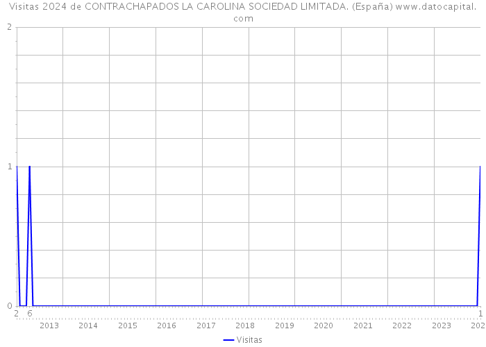 Visitas 2024 de CONTRACHAPADOS LA CAROLINA SOCIEDAD LIMITADA. (España) 