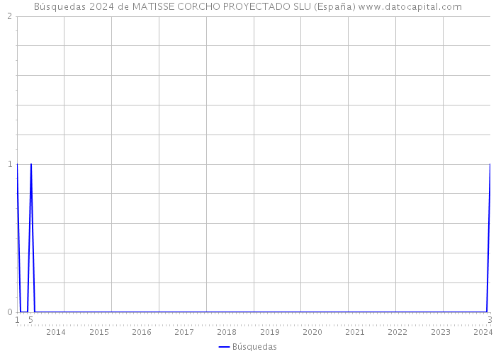 Búsquedas 2024 de MATISSE CORCHO PROYECTADO SLU (España) 