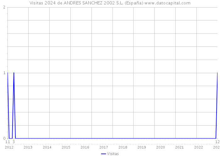 Visitas 2024 de ANDRES SANCHEZ 2002 S.L. (España) 