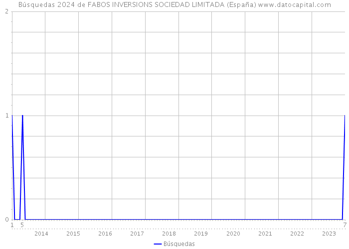 Búsquedas 2024 de FABOS INVERSIONS SOCIEDAD LIMITADA (España) 