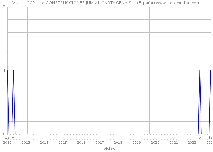 Visitas 2024 de CONSTRUCCIONES JUMIAL CARTAGENA S.L. (España) 