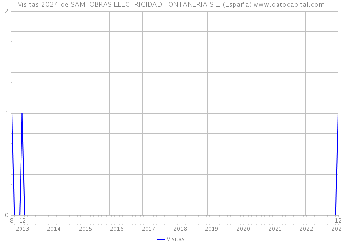 Visitas 2024 de SAMI OBRAS ELECTRICIDAD FONTANERIA S.L. (España) 