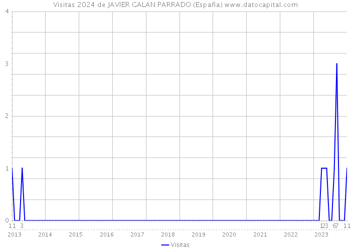 Visitas 2024 de JAVIER GALAN PARRADO (España) 