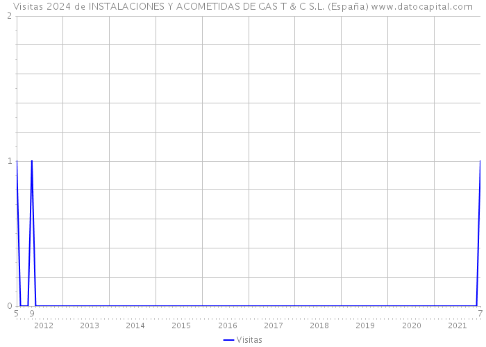 Visitas 2024 de INSTALACIONES Y ACOMETIDAS DE GAS T & C S.L. (España) 