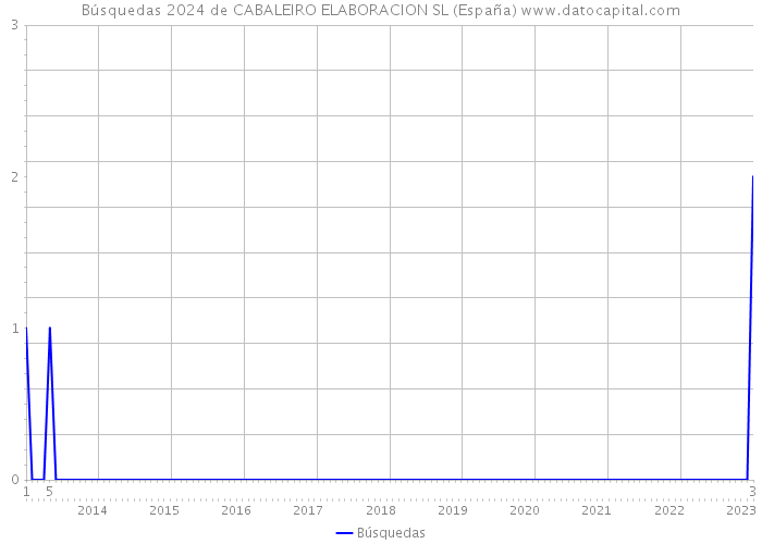 Búsquedas 2024 de CABALEIRO ELABORACION SL (España) 