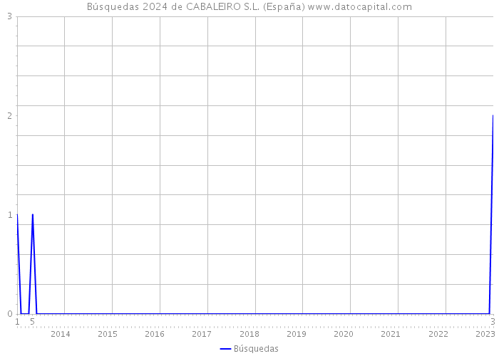 Búsquedas 2024 de CABALEIRO S.L. (España) 