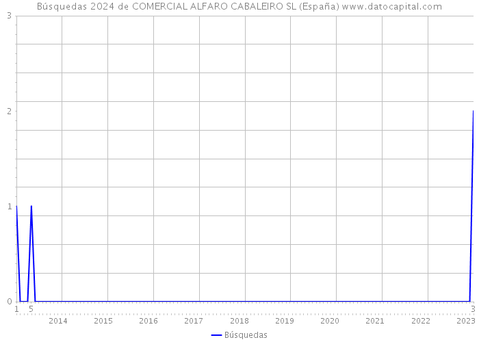 Búsquedas 2024 de COMERCIAL ALFARO CABALEIRO SL (España) 