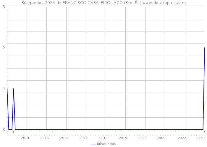 Búsquedas 2024 de FRANCISCO CABALEIRO LAGO (España) 