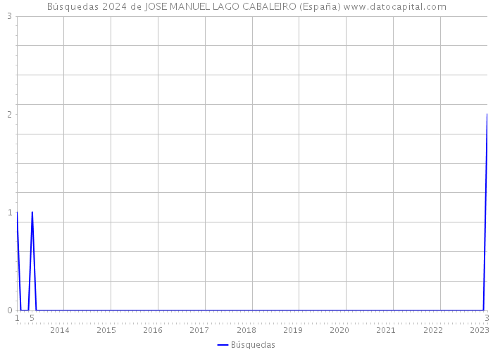 Búsquedas 2024 de JOSE MANUEL LAGO CABALEIRO (España) 