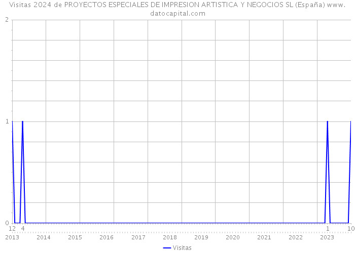 Visitas 2024 de PROYECTOS ESPECIALES DE IMPRESION ARTISTICA Y NEGOCIOS SL (España) 