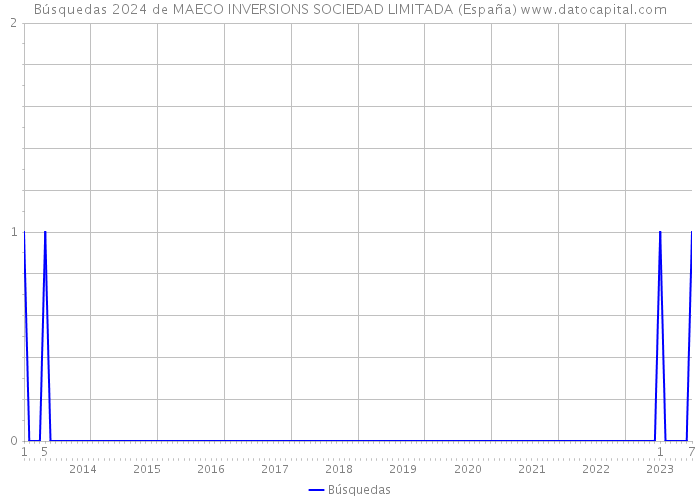 Búsquedas 2024 de MAECO INVERSIONS SOCIEDAD LIMITADA (España) 