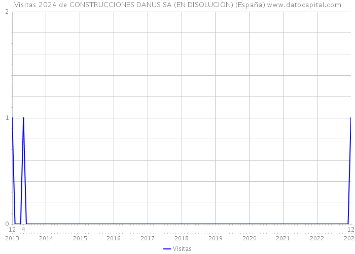 Visitas 2024 de CONSTRUCCIONES DANUS SA (EN DISOLUCION) (España) 