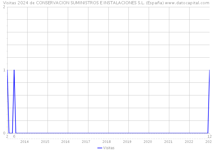 Visitas 2024 de CONSERVACION SUMINISTROS E INSTALACIONES S.L. (España) 