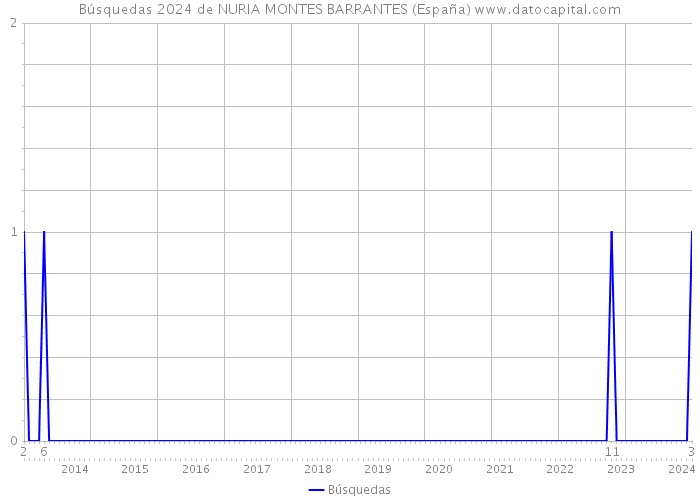 Búsquedas 2024 de NURIA MONTES BARRANTES (España) 