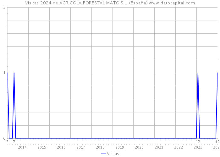 Visitas 2024 de AGRICOLA FORESTAL MATO S.L. (España) 