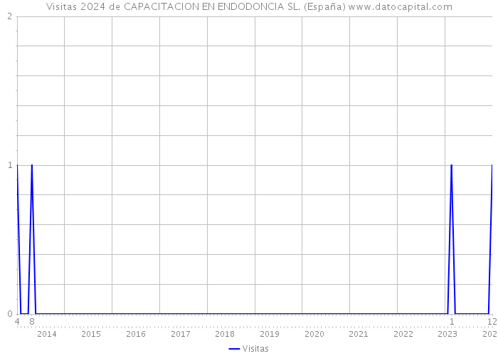 Visitas 2024 de CAPACITACION EN ENDODONCIA SL. (España) 